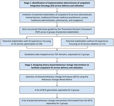 Developing implementation strategies for promoting integrative oncology outpatient service delivery and utilisation: a qualitative study in Hong Kong